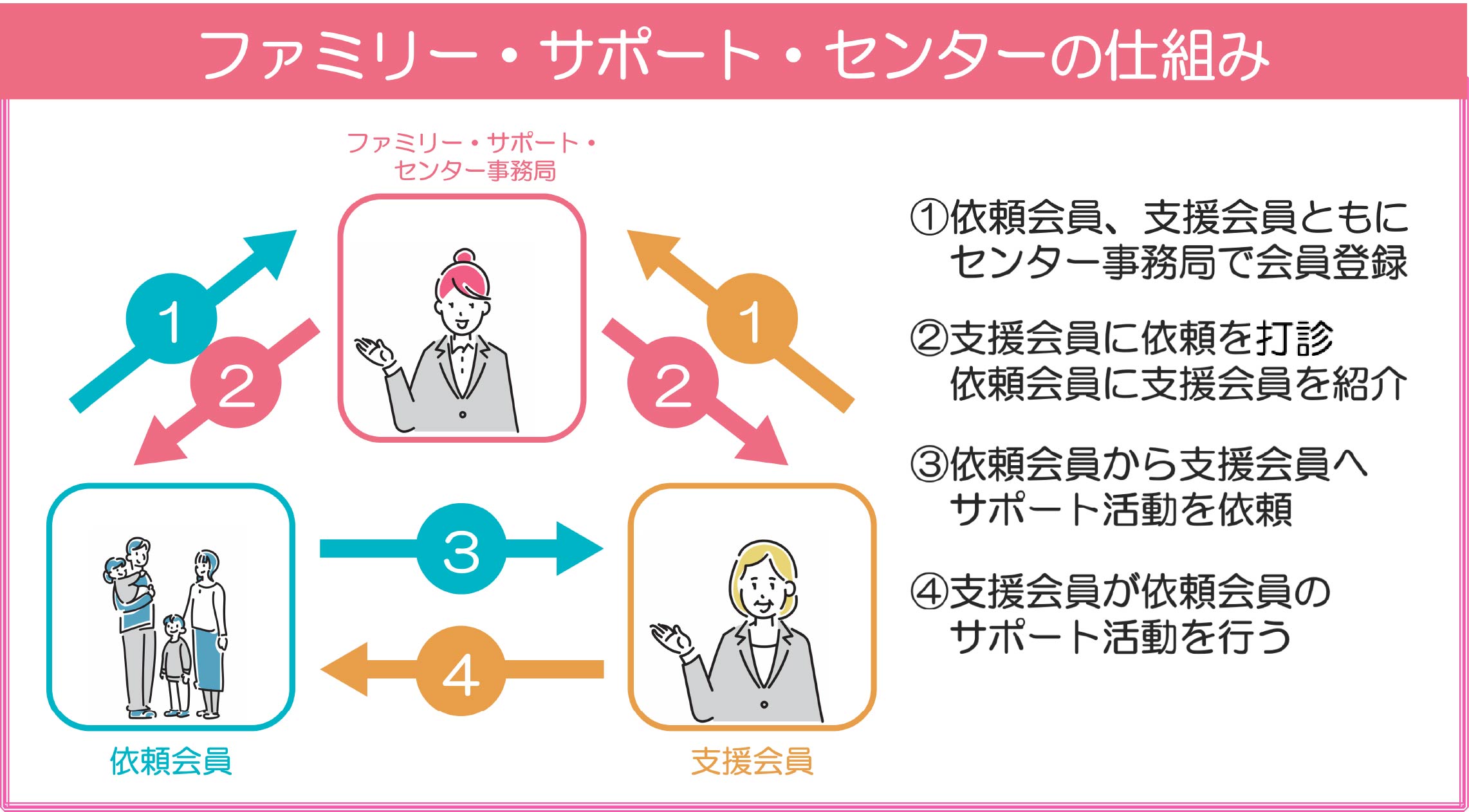 ファミリー・サポート・センターの仕組み